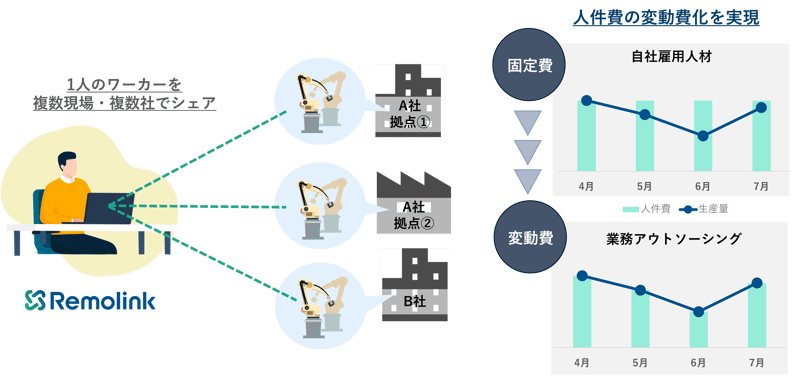 人材アウトソーシング